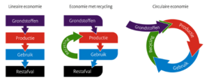 Circulaire economie